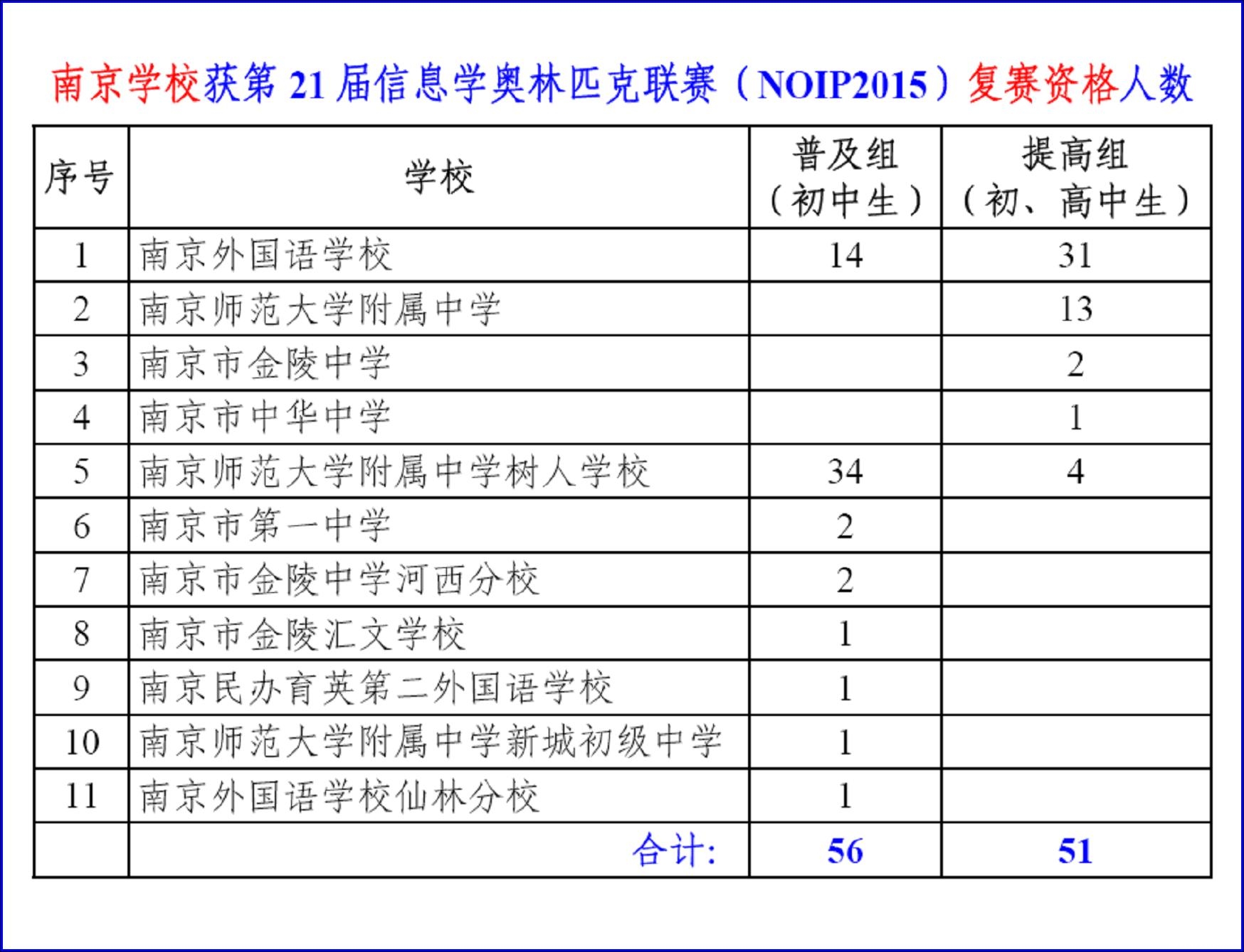 第21届全国青少年信息学奥林匹克联赛(NOIP2