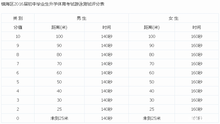 【送祝福】这几天镇海区中考游泳开考了,祝福