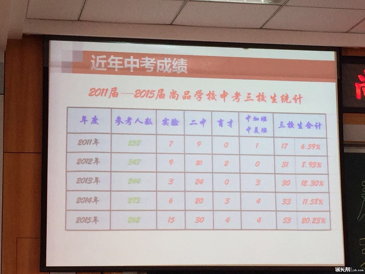 尚品中学2015年中考成绩全市第一名,7中怎么