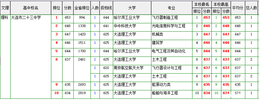 大连各所高中毕业生去向(理科)
