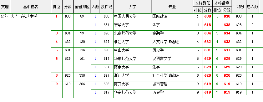 大连各所高中毕业生去向(文科)