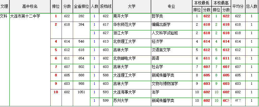 大连各所高中毕业生去向(文科)