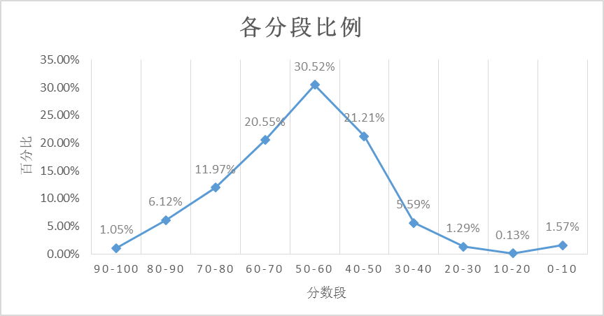 2015年秋季期中统测五年级英语试卷分析