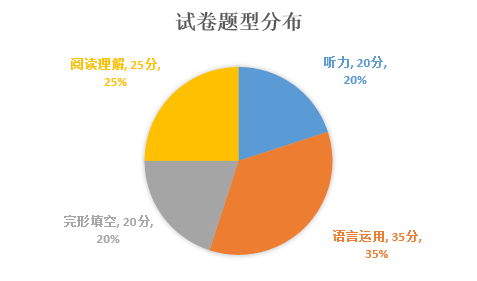 五年级英语试卷分析_五年级英语辅导_高中英