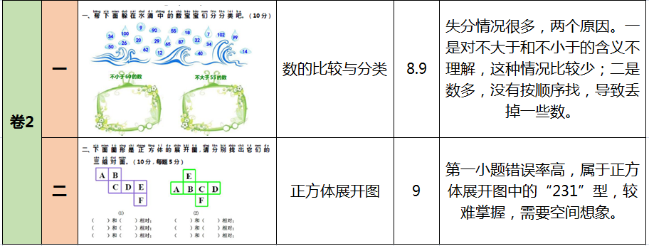 2015秋季期中大联考【一年级】试卷分析_1-3