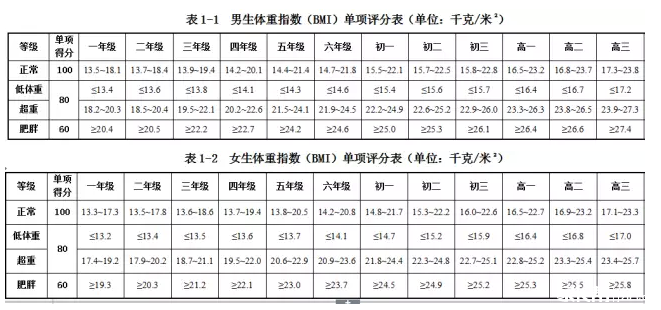 石家庄2100多名城乡孩子体质大比拼,单项指标