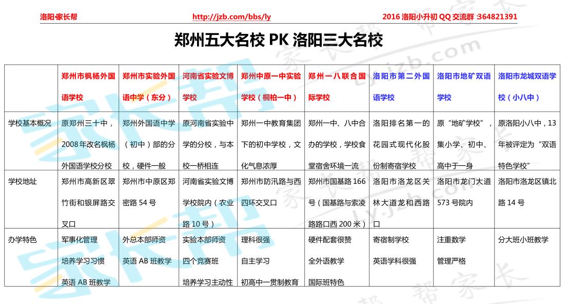 郑州五大名校PK洛阳三大名校 他们为什么都去