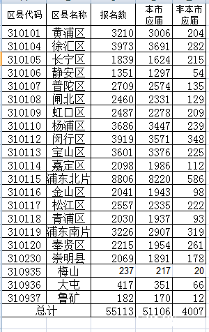 春考报名人数_2016上海高考-上海家长帮社区