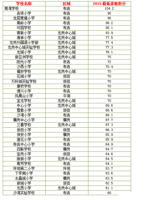 【入学小学排行榜】2015深圳各区积分入学积沙溪镇太仓市小学图片
