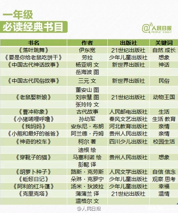 1-6年级必读经典书目!近700位名师推荐的书单