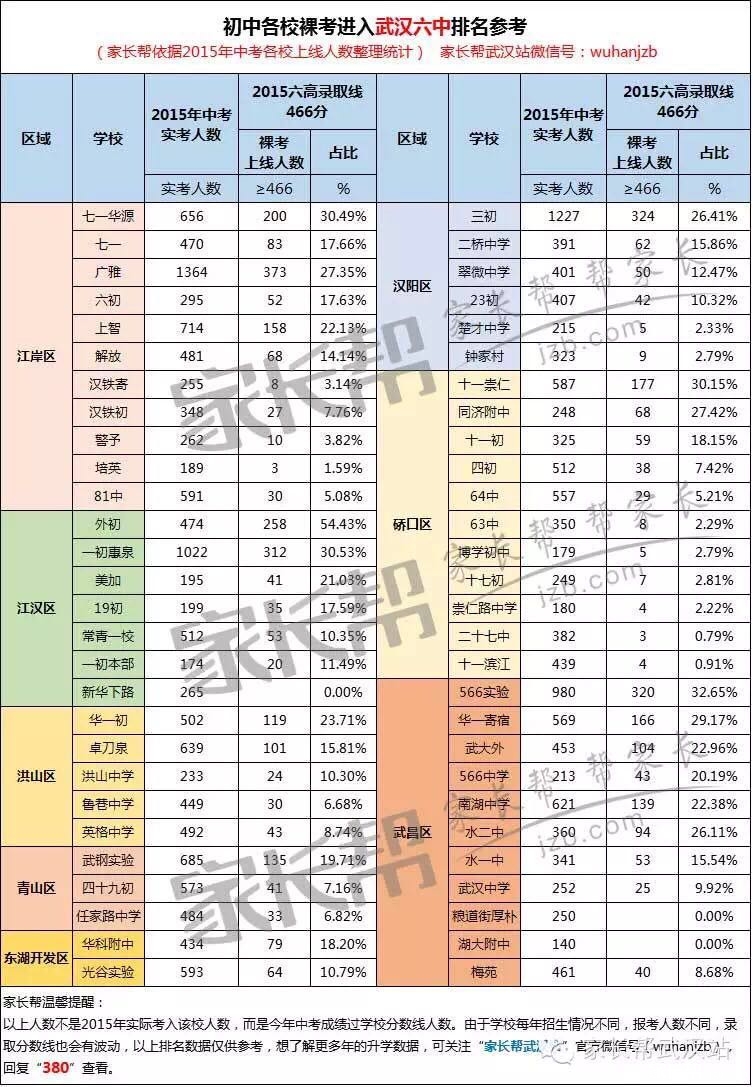武汉六中丨武汉市初中2015中考成绩大