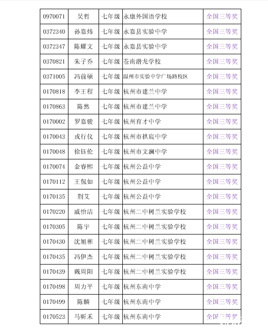 2016年全国初中数学联赛获奖名单(浙江赛区)(