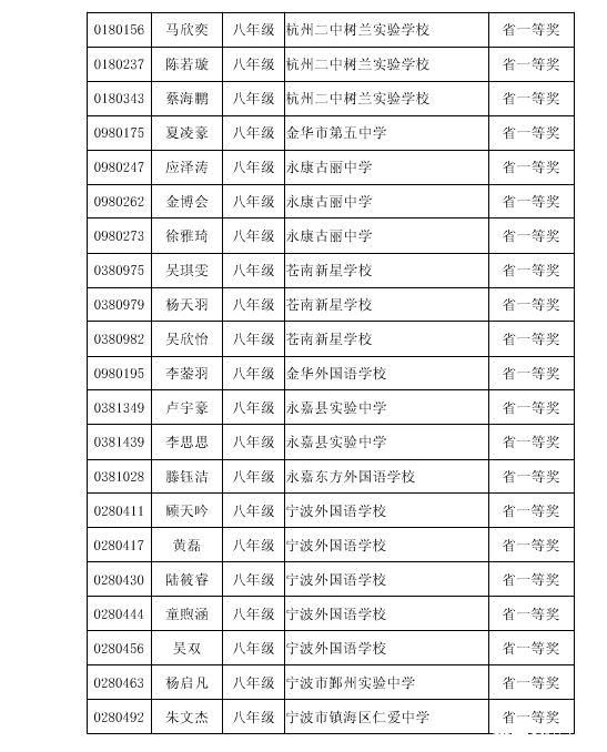 2016年全国初中数学联赛获奖名单(浙江赛区)(