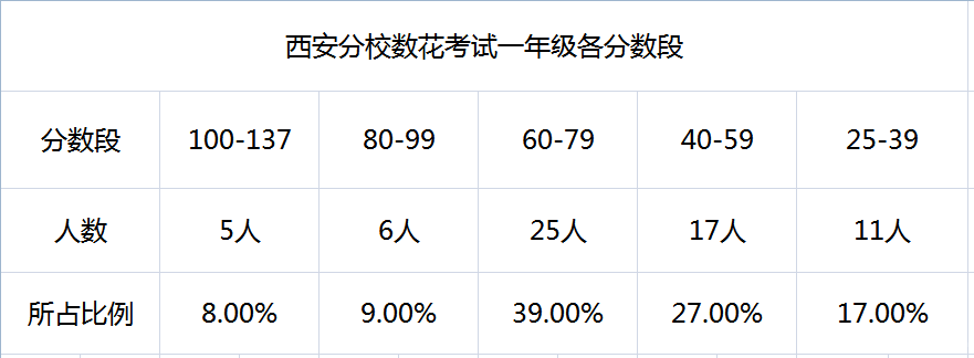 2016数学花园探秘活动获奖名单及试卷分析(一
