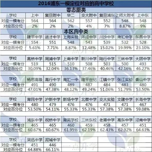 浦东一模分数段对应的学校_2016上海中考-上