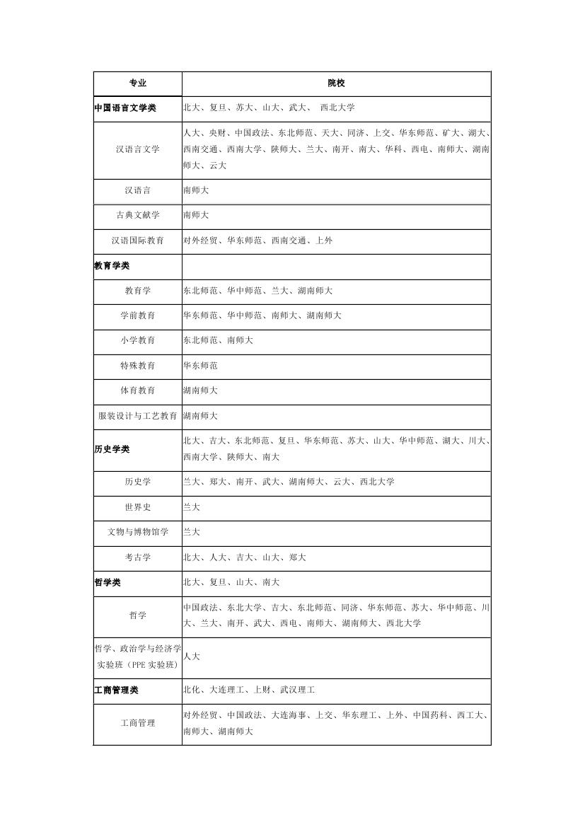 高校自主招生文科专业一览表