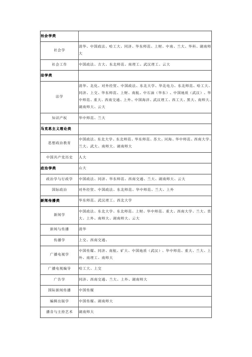 高校自主招生文科专业一览表