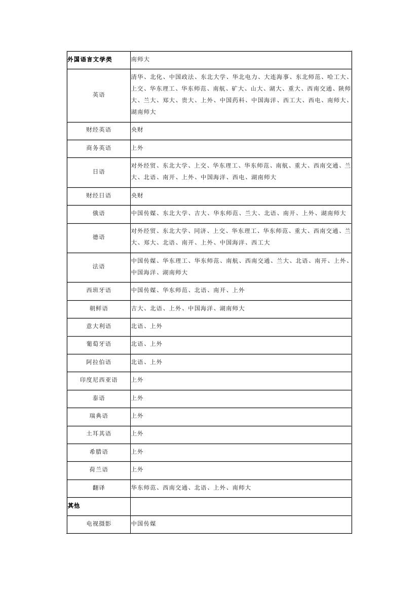 高校自主招生文科专业一览表