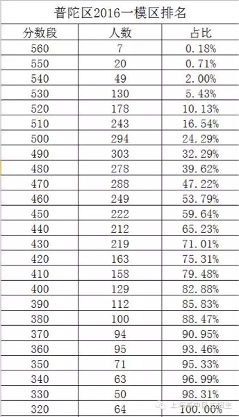 普陀2016年一模考试情况交流贴_2016上海中