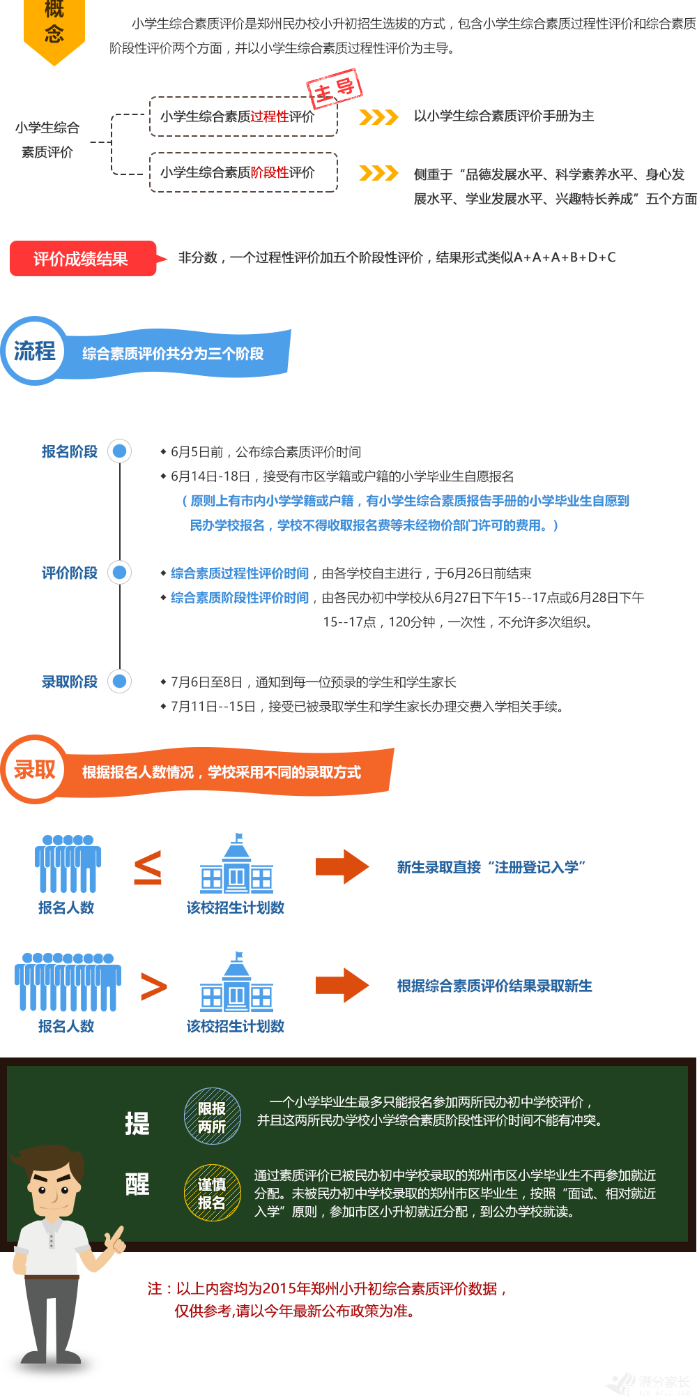 2015年民办初中招生(政策+报名流程+考试时间