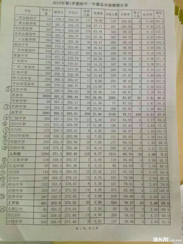 白云区2015年初一年级期末统考各校成绩_201