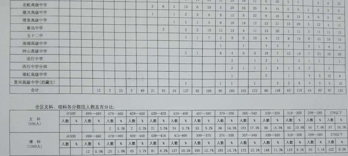 虹口一模数据_2016上海高考-上海家长帮社区