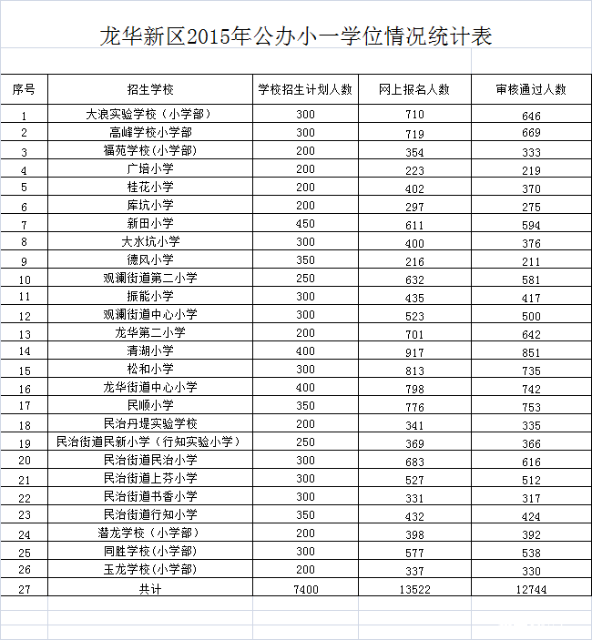 【龙华指南】小学一新区申报全年级|最新政策秦淮民办小学 【龙华指南】小学一新区申报全年级|最新政策秦淮民办小学