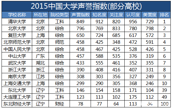 大学声誉排名_清华大学