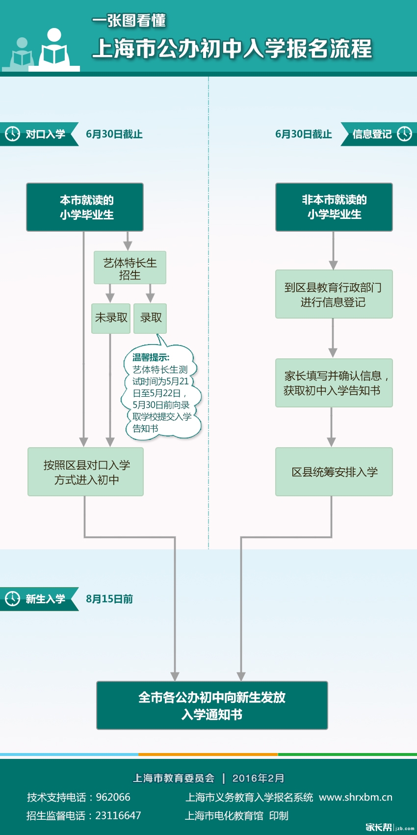 上海初中入学报名流程图