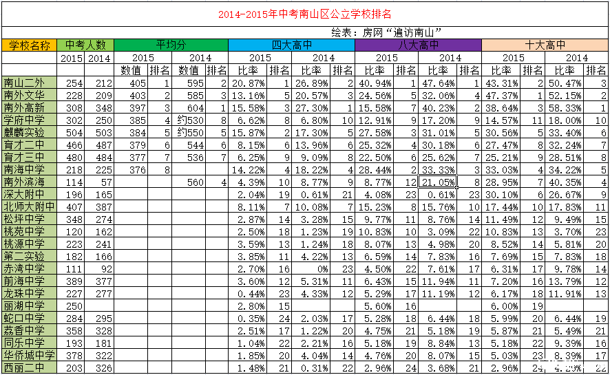 【转】南山区公立学校排名及前景分析(附最详