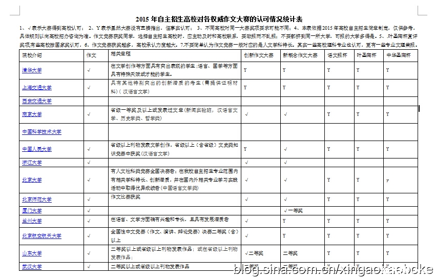 高校自主招生文科专业一览表
