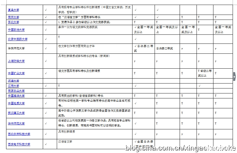 高校自主招生文科专业一览表
