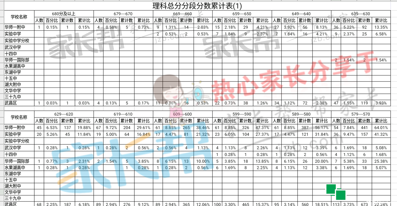 最新武昌区联盟成绩PK:高三二月调考文理科十高中美国剑桥高中图片