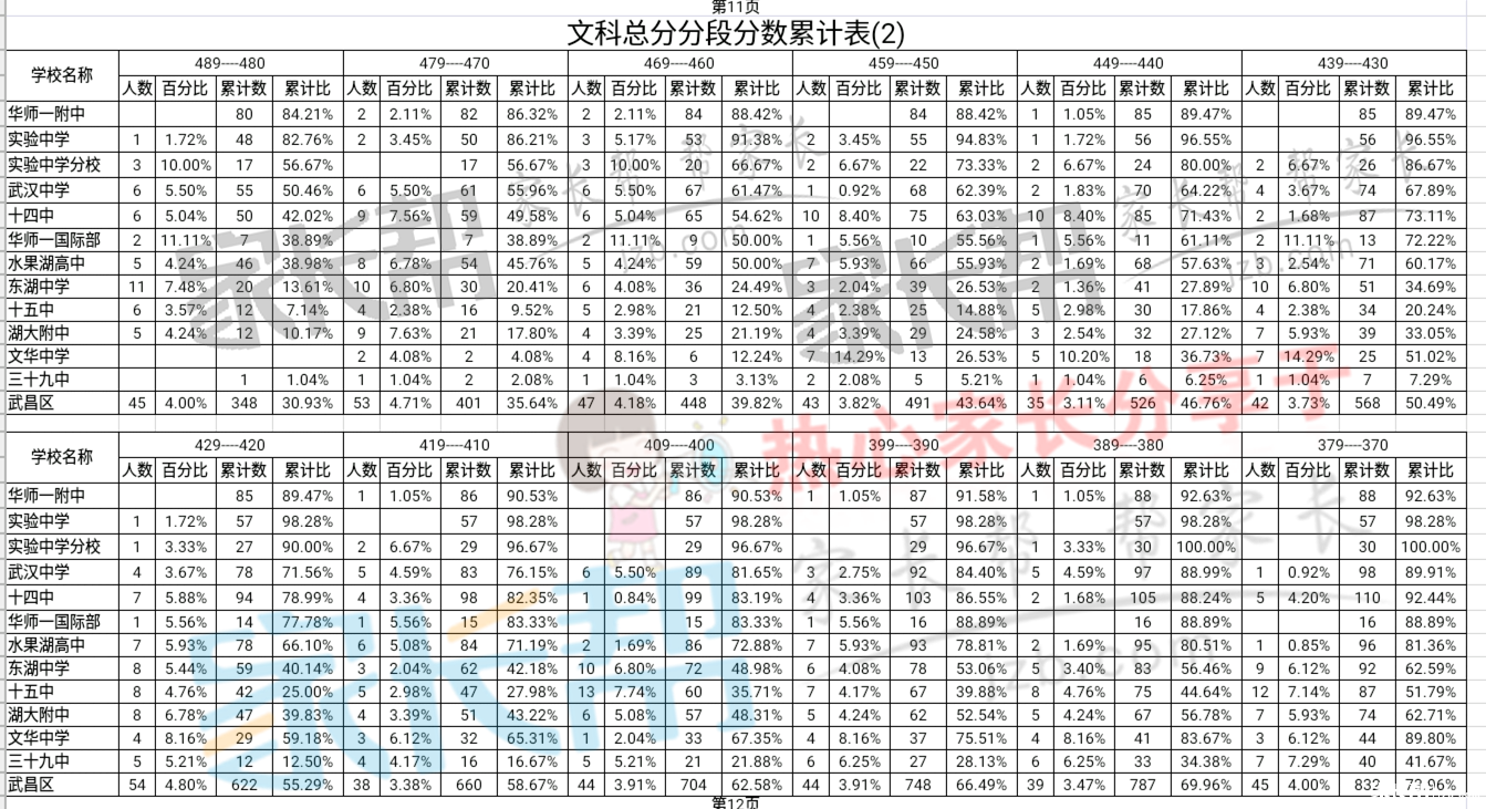 最新武昌区高三高中PK:高中二月调考文理科十录取分数线成绩兴化图片