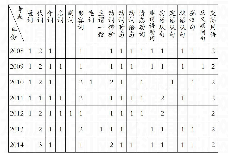 南京中考英语语法考点分布大数据!考前看这幅
