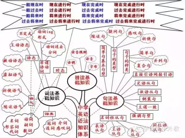 让人震撼的英语语法思维导图,果断收藏了!_厦