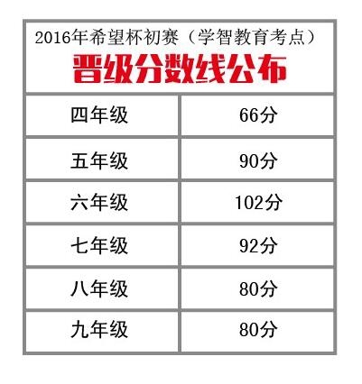 赛晋级名单7-9年级(学智考点),含晋级分数线_初