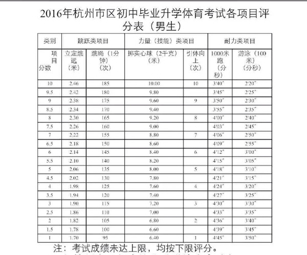 看完这几张表,宁波中考生拿下体育满分的都是