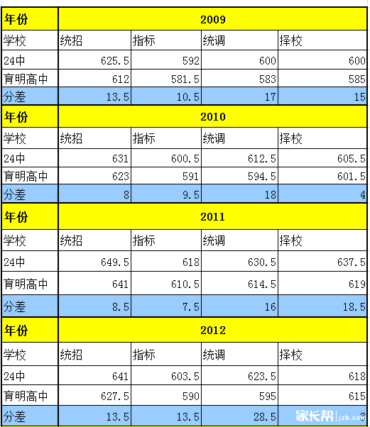 2009-2015年育明高中与24中中考录取分数差_