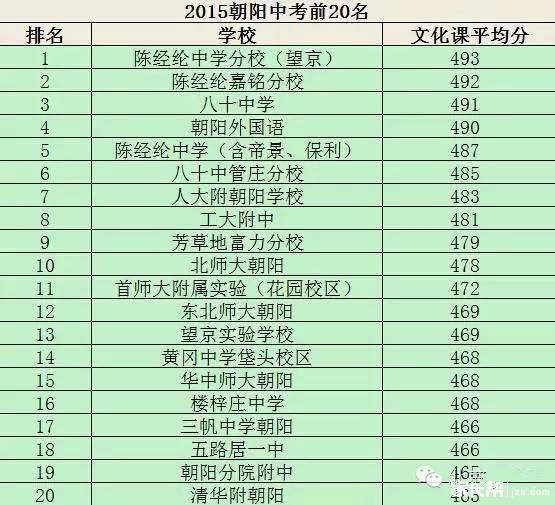 网传朝阳初中排名_2016北京小升初-北京家长