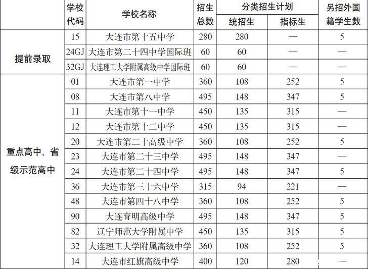 大连重点示范性原味,省高中省级到底是哪几所高中的高中生图片