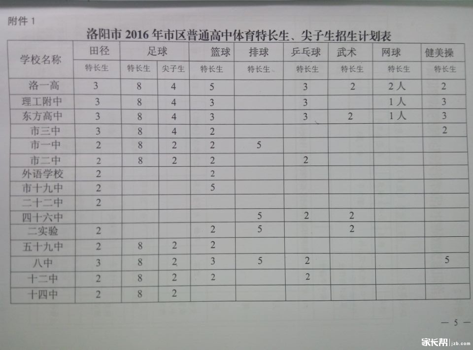 2016洛阳市15所高中招收体育特长生的计划