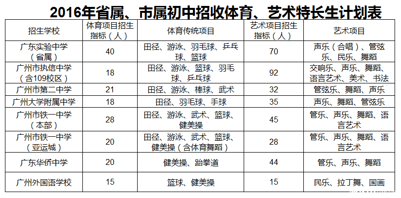 2016年省属、市属初中招收体育、艺术特长生