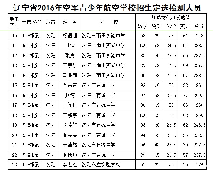 2016辽宁省空军青少年航空学校定选日期及人