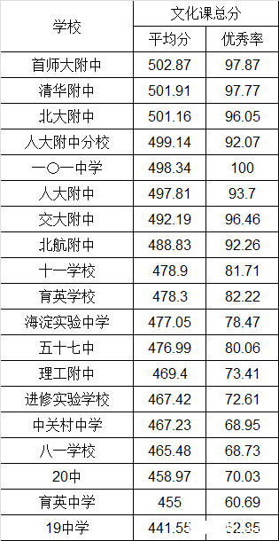 交大附中高中的茅以升班比普通班高考成绩强很