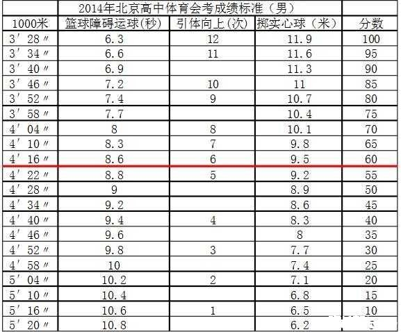 2014北京高中体育会考成绩标准_2016北京高