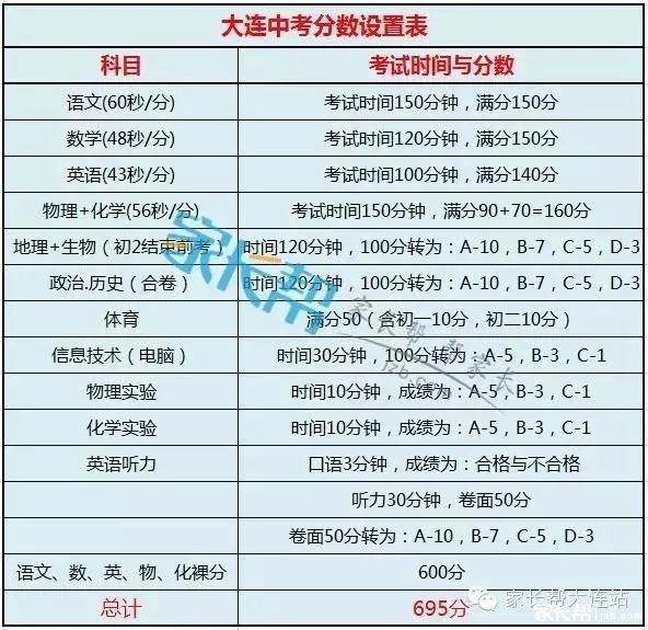 家长帮大连站:2016大连中招政策,七大政策关注