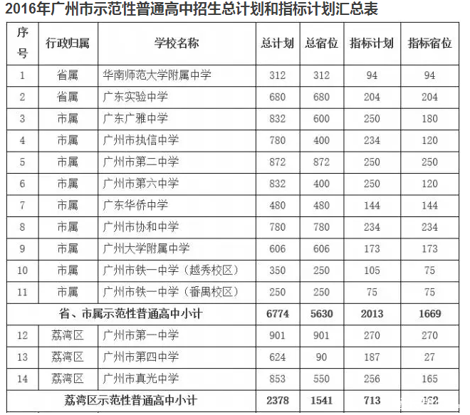 你的初中分到多少指标? 明天高中指标到校派位