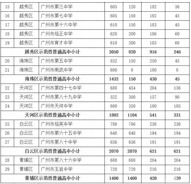 你的初中分到多少指标? 明天高中指标到校派位