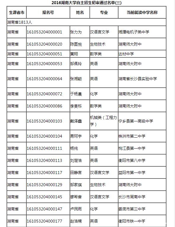 2016湖南大学自主招生初审通过名单(湖南省部